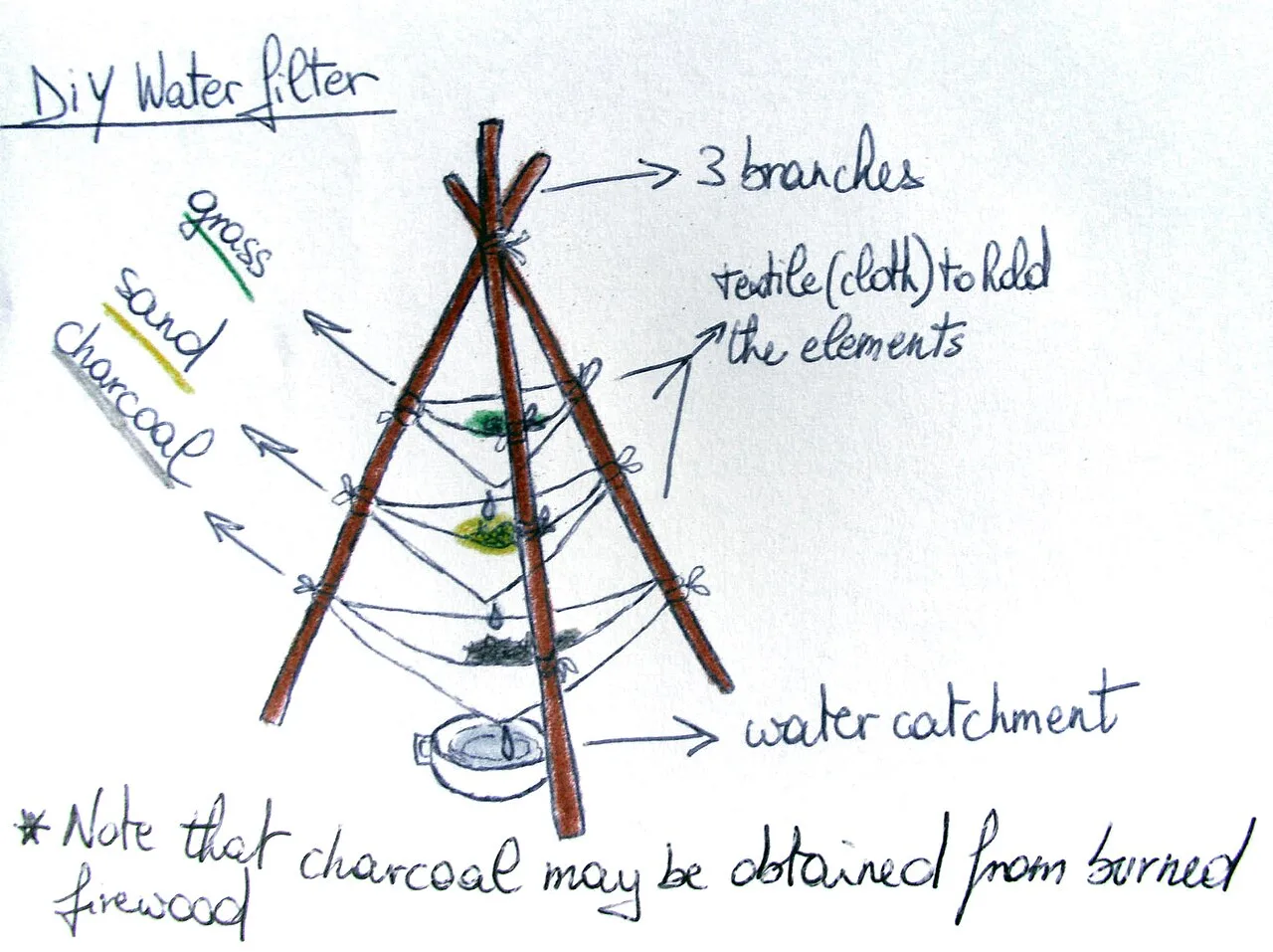 Sketch of a tripod water filter with grass, sand and charcoal layers