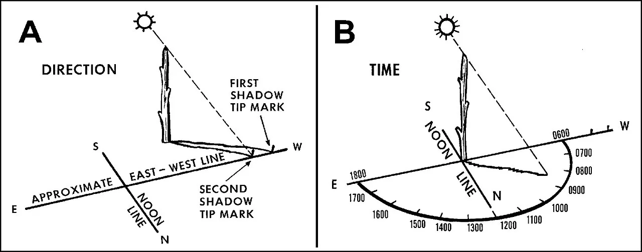 Diagram of the stick and shadow method for finding direction